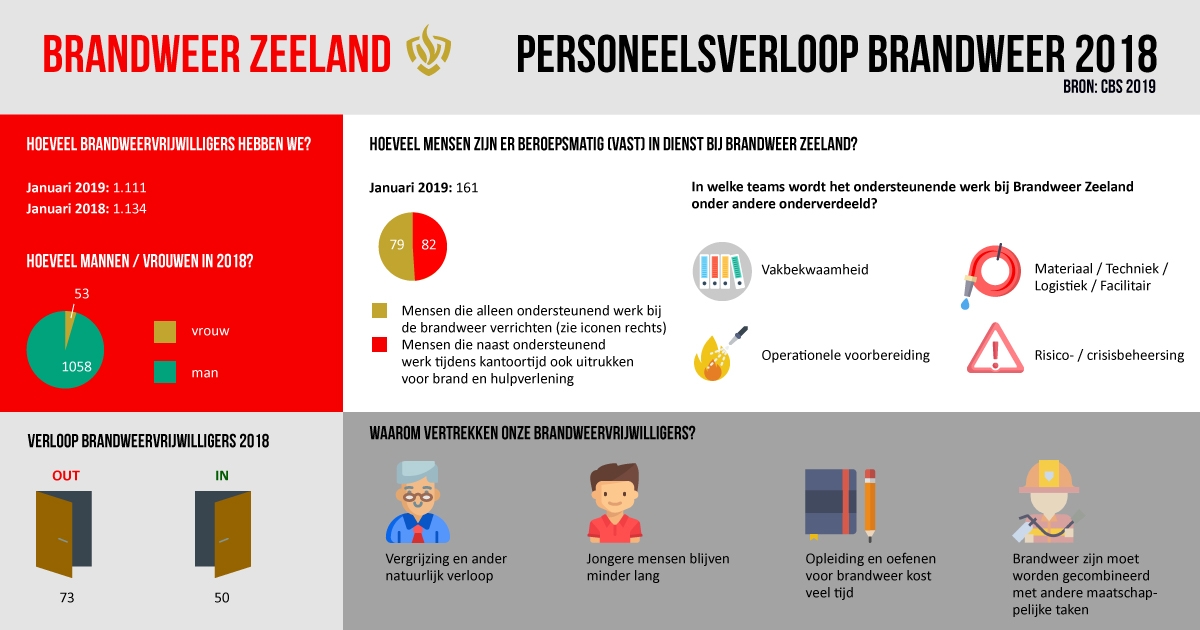 CBS-cijfers verloop personeel Brandweer 