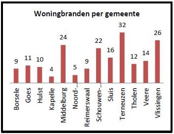Tabel Woningbranden